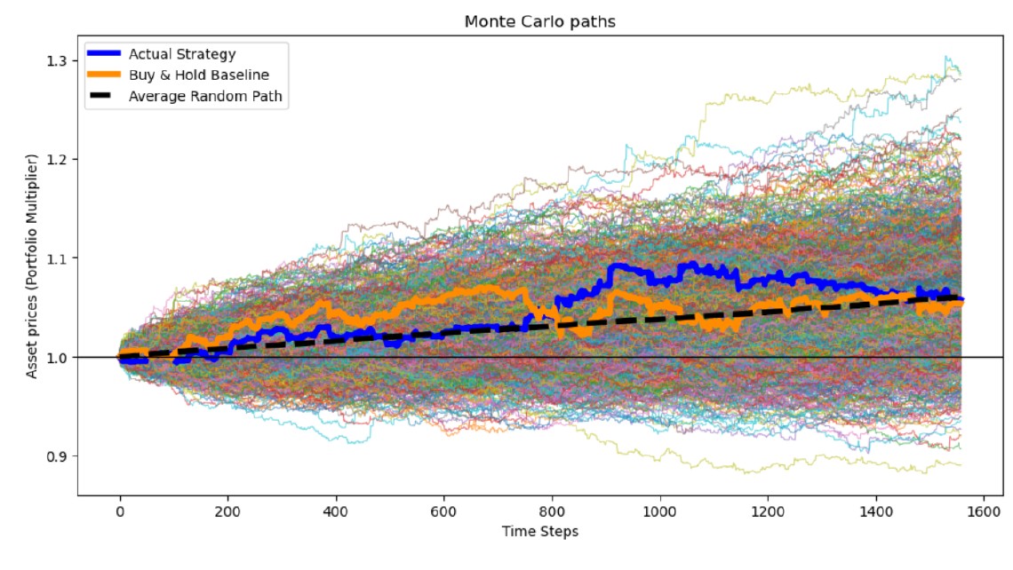 Monte Carlo chart from the paper: a dense fan of 1,000 resampled equity paths with the actual strategy, buy and hold, and the average random path drawn over them